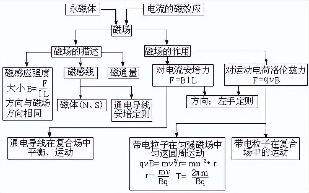 高中物理知识结构(高中物理知识结构图(全集)，收藏慢慢看)