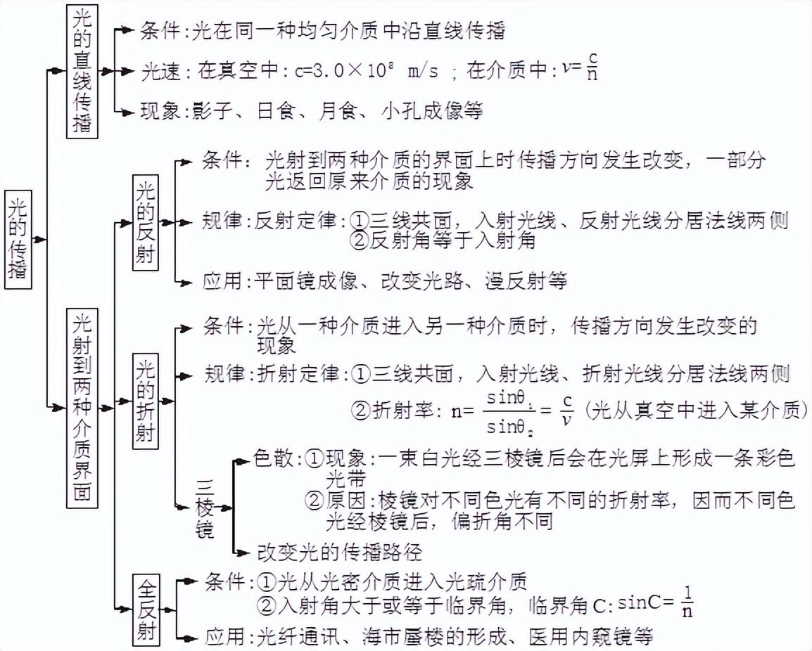 高中物理知识结构(高中物理知识结构图(全集)，收藏慢慢看)