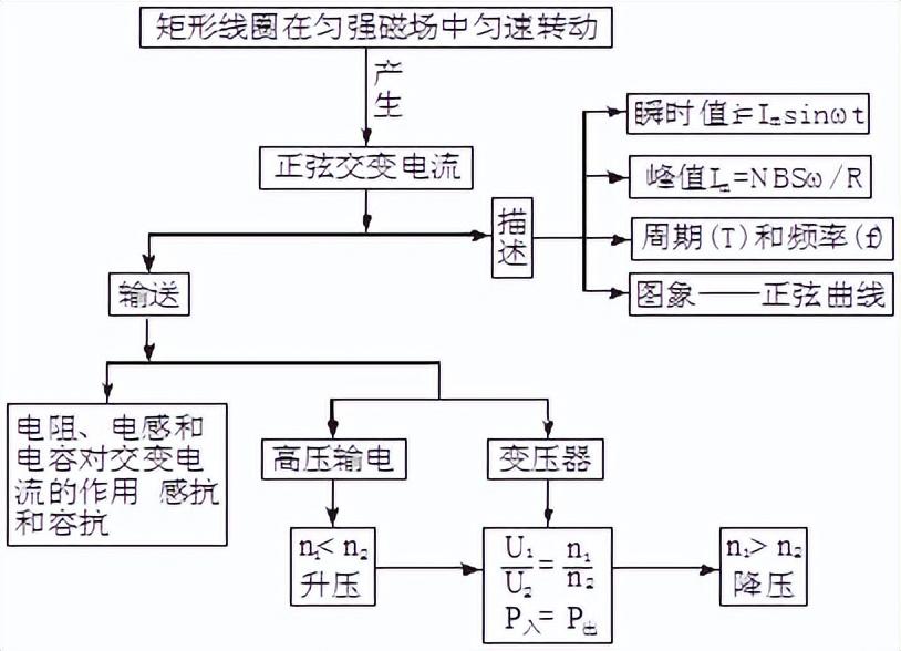 高中物理知识结构(高中物理知识结构图(全集)，收藏慢慢看)