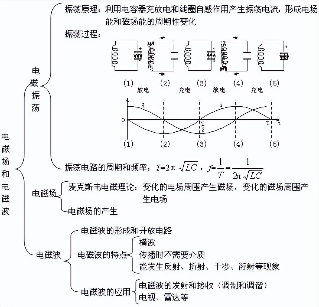 高中物理知识结构(高中物理知识结构图(全集)，收藏慢慢看)