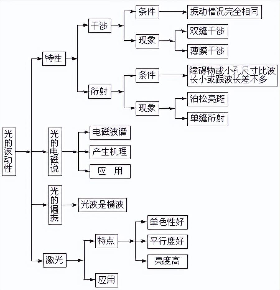 高中物理知识结构(高中物理知识结构图(全集)，收藏慢慢看)