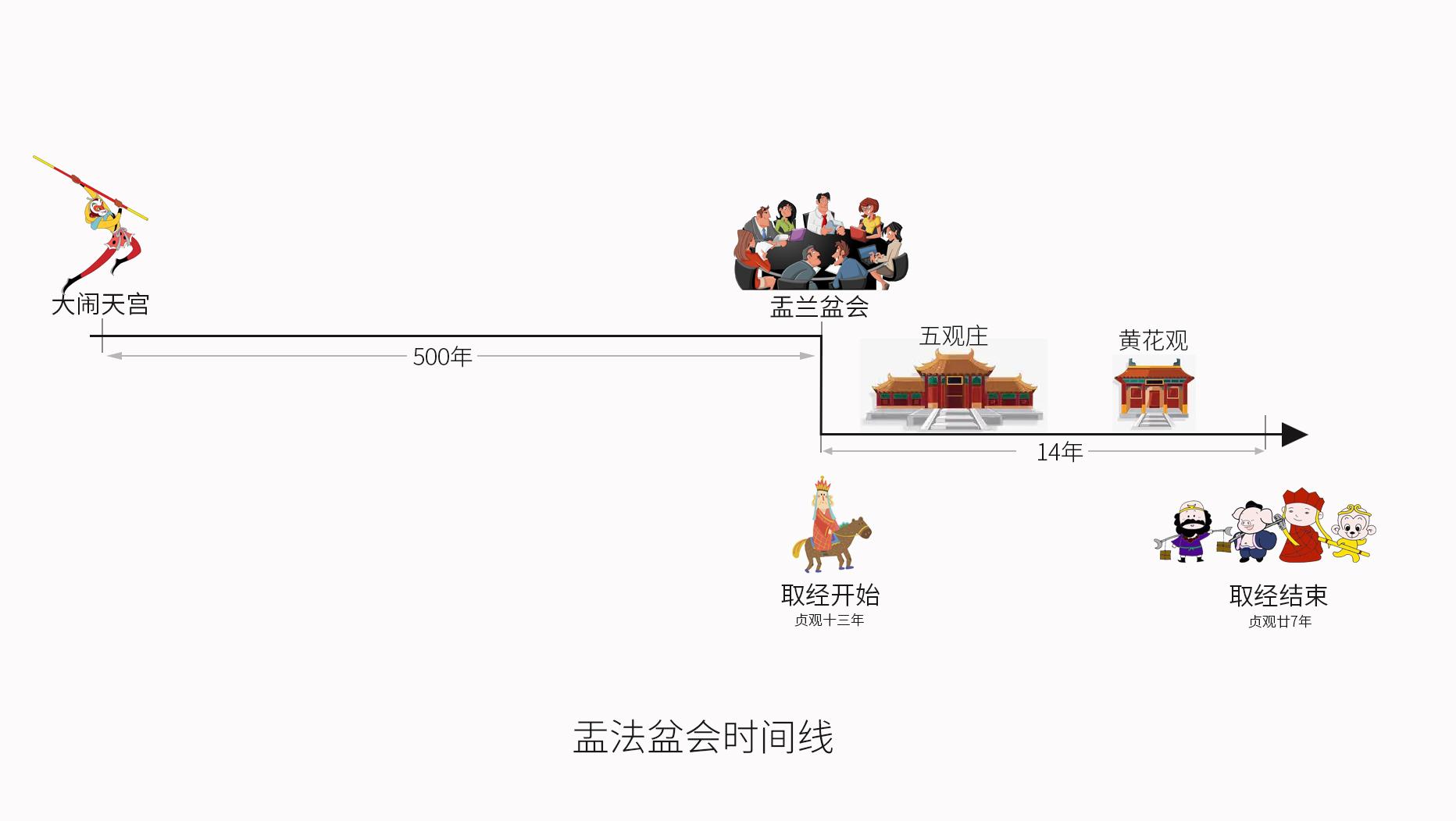 盂兰盆会(盂兰盆会只是一次临时性聚会，为啥那么多神仙都说自己参加了)