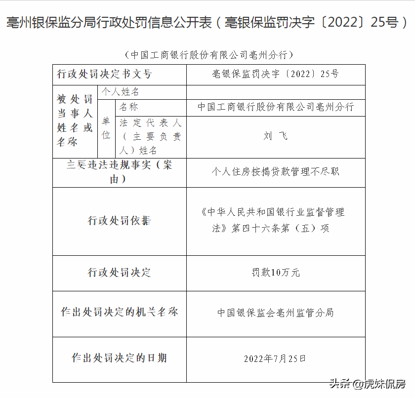 银行被罚10万元(安徽某银行贷款管理不尽职！主要负责人被警告)