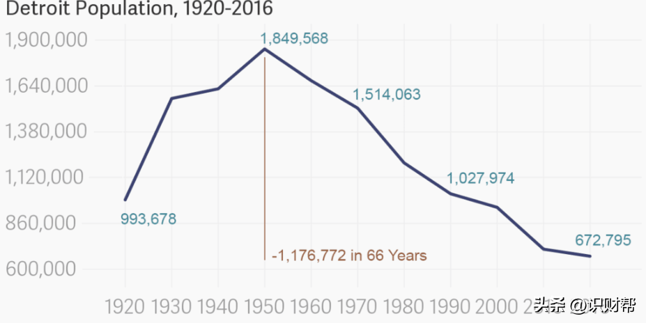 底特律破产(“汽车城”底特律为什么会破产)