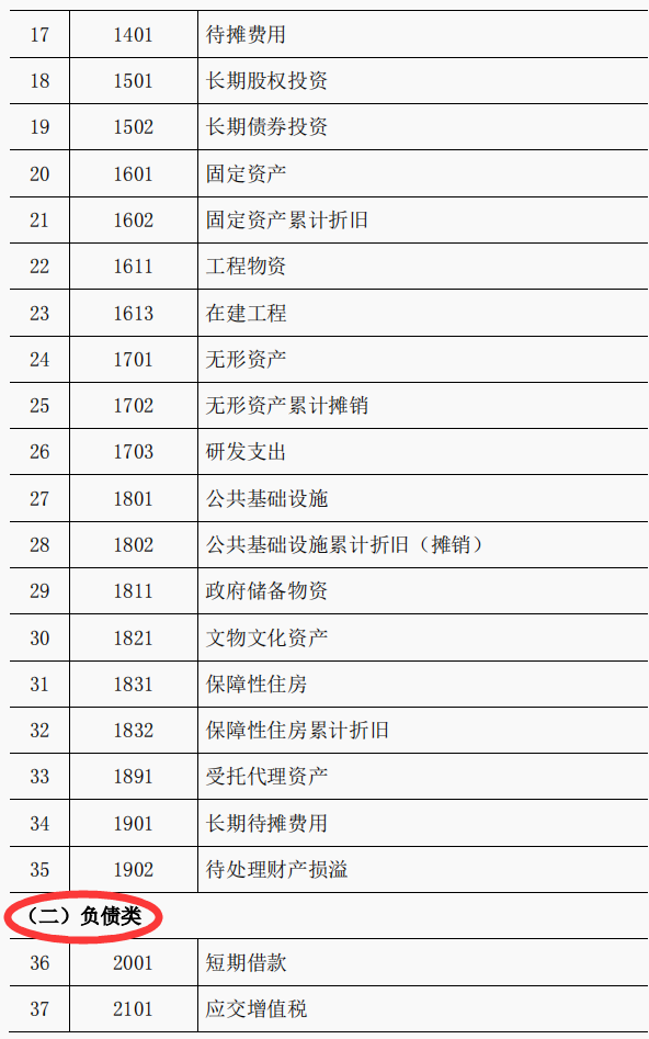 事业单位会计科目表(最新行政事业单位会计科目表和行政事业单位会计分录)