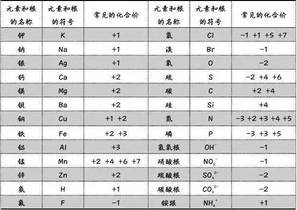 化学元素化合价(初中化学元素的化合价)