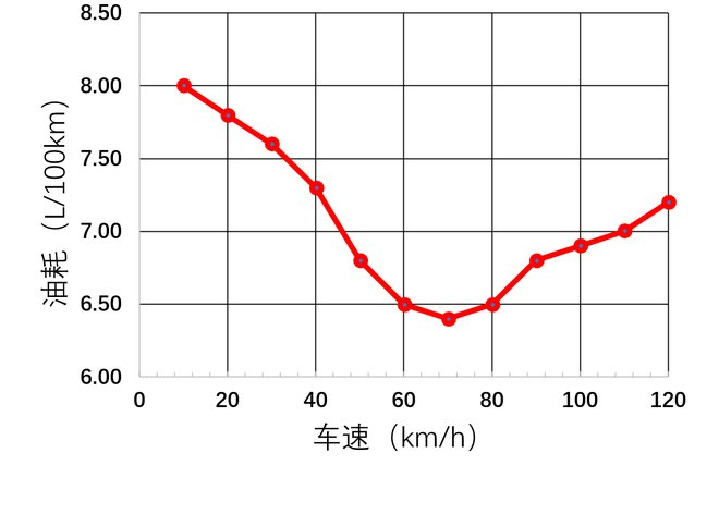 节油技巧(如何降低车辆的油耗？掌握这七大节油技巧，百公里可省10元钱)