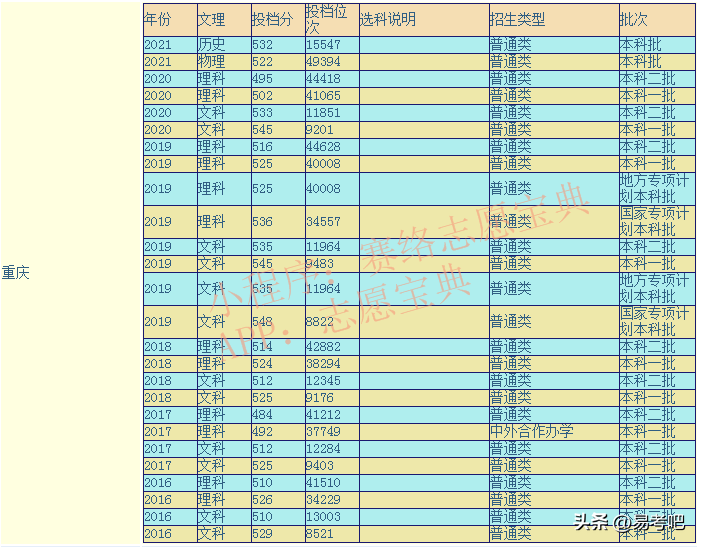 重庆理工大学是几本(重庆理工大学是几本？录取分数线是多少？)