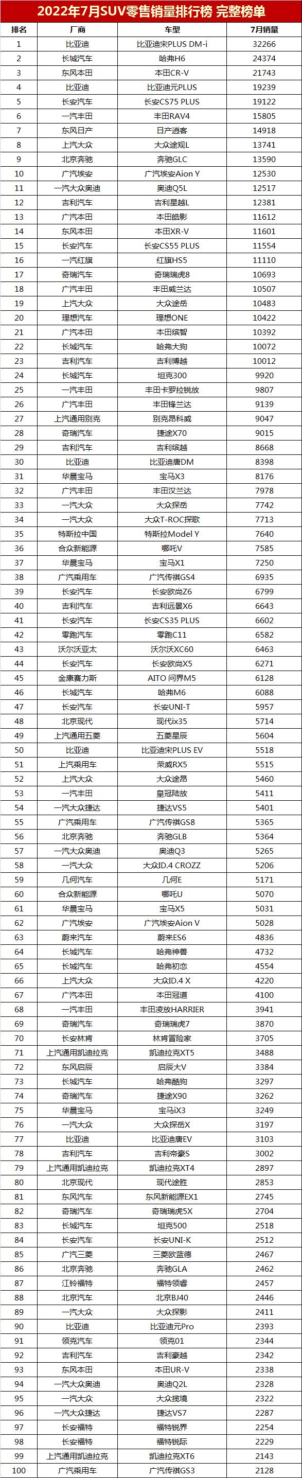 7月suv销量排行榜(2022年7月SUV销量排行榜完整榜单「第1-294名」)