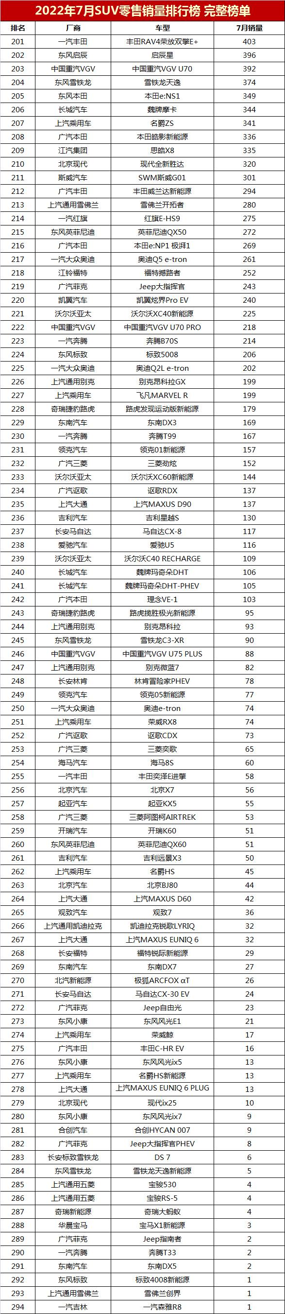 7月suv销量排行榜(2022年7月SUV销量排行榜完整榜单「第1-294名」)