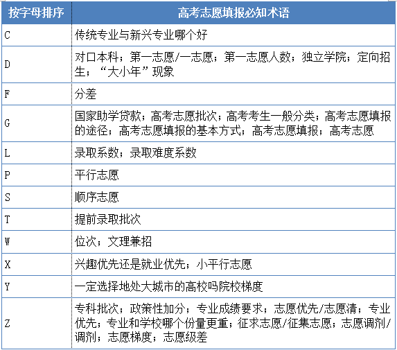 2015高考志愿填报(2015年高考志愿填报指南一网打尽)