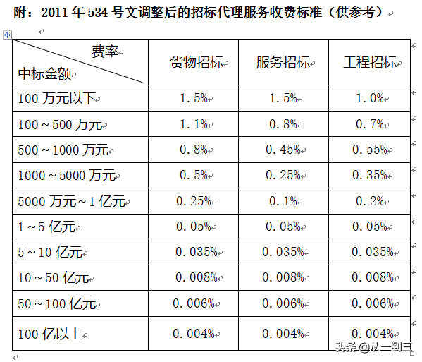 招标代理服务费标准(招标代理收费标准废止后，招标代理服务如何收费)