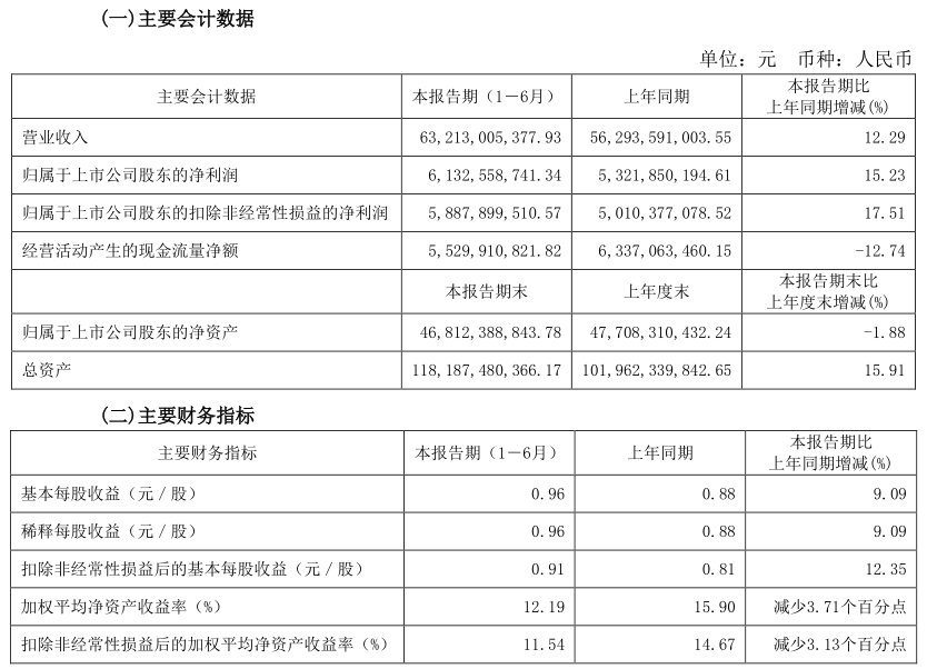 液态奶市场(伊利股份2022上半年业绩保持稳健 液态奶市场份额稳居第一)