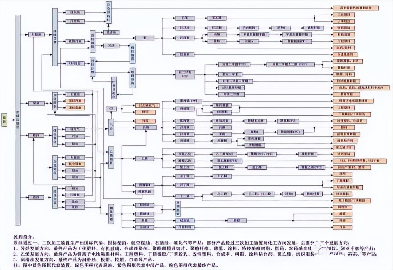 化工工艺流程图(150张化工工艺流程图，收藏)