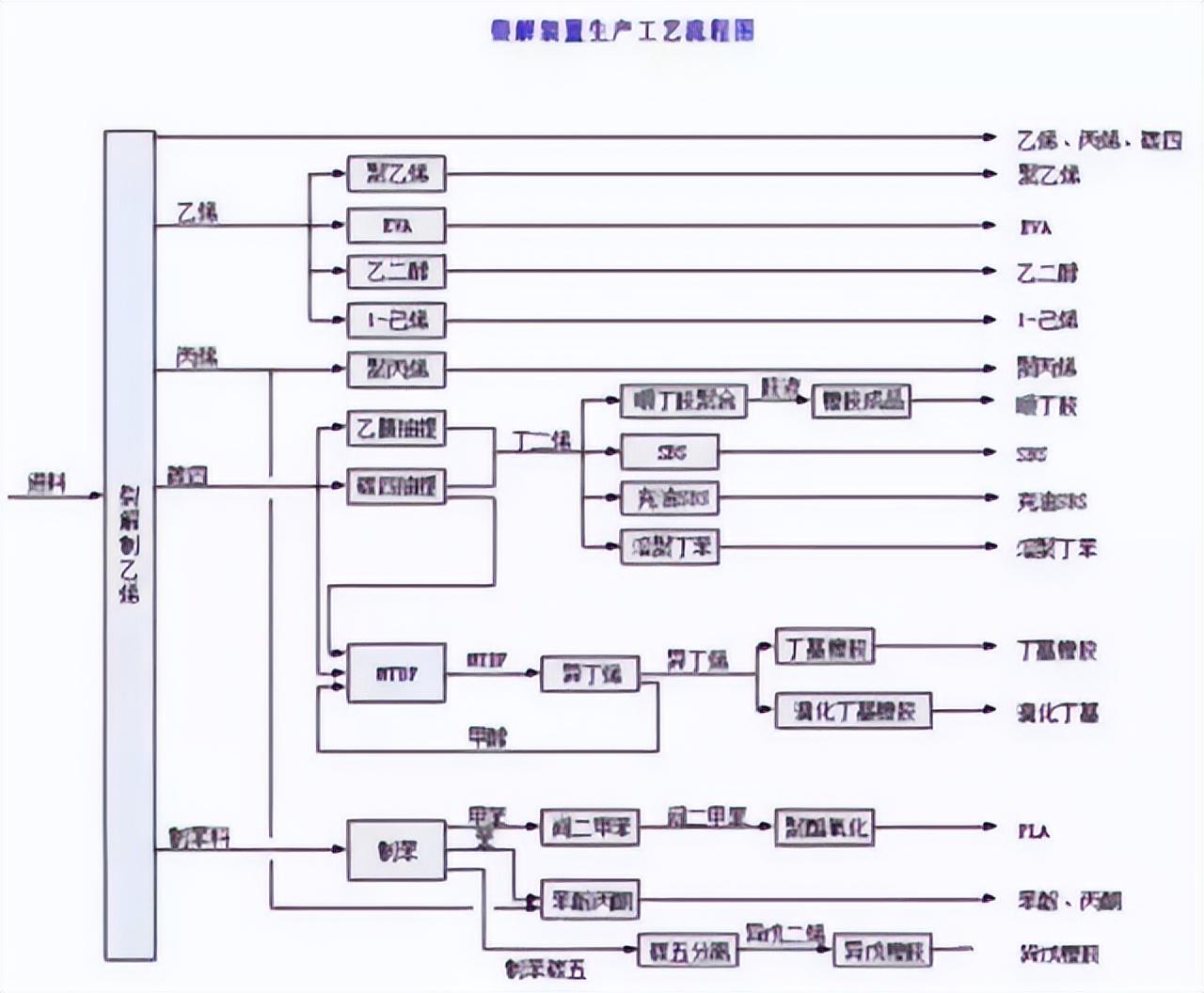 化工工艺流程图(150张化工工艺流程图，收藏)