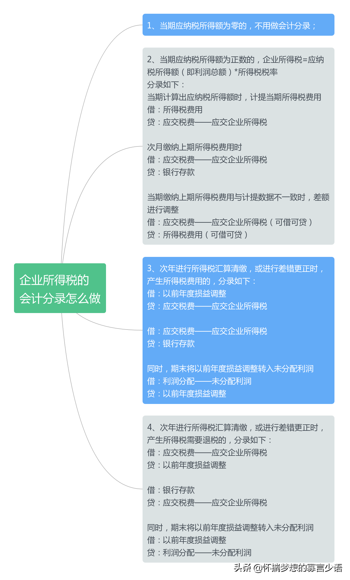 企业所得税会计分录(企业所得税的会计分录怎么做)