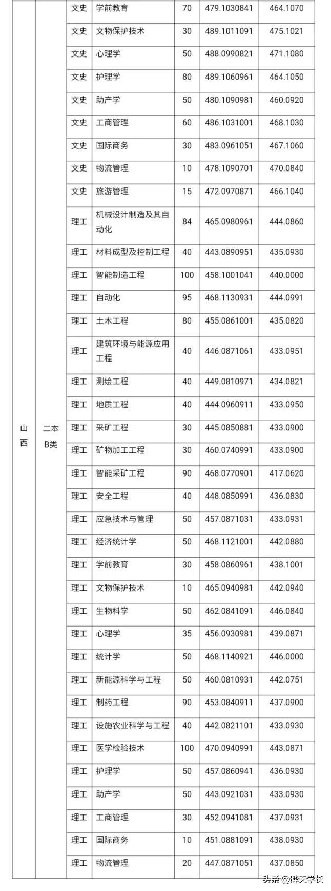 山西大同大学分数线(山西大同大学2022高考本科二批B类各专业省内录取分数线)