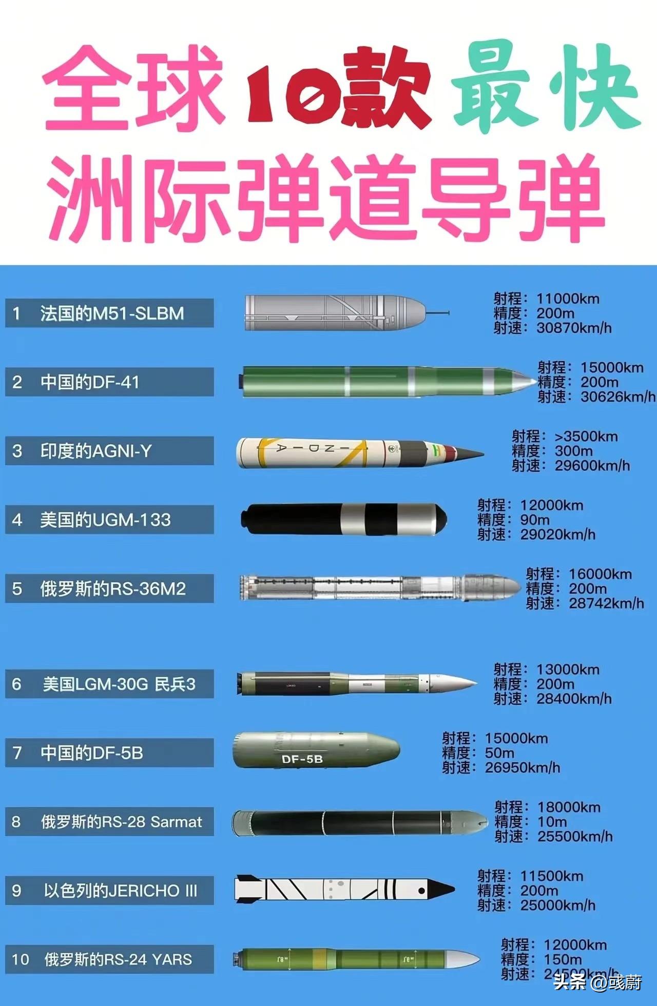 洲际导弹排名(全球十大洲际导弹中，为啥法国M-51最快、DF-41只能位居第二？)