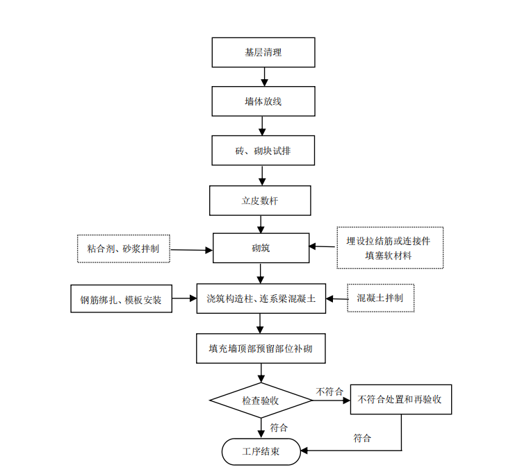 填充墙砌体(填充墙砌体施工工艺标准)