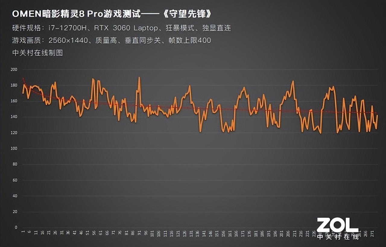 高画质fps网游(OMEN暗影精灵8 Pro实战3款高画质网游 帧数依旧三位数)