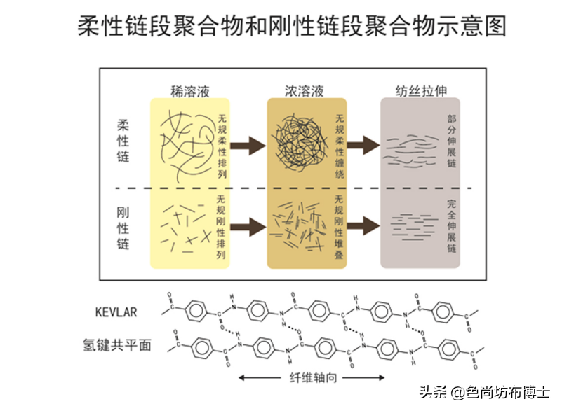 水浴晨光完整版(芳纶纤维的简介、工艺及应用)