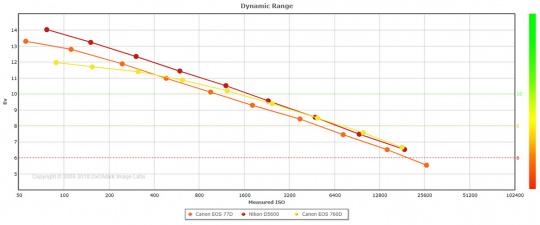 77色影网站(堪比80D，DxO公布佳能77D传感器成绩)