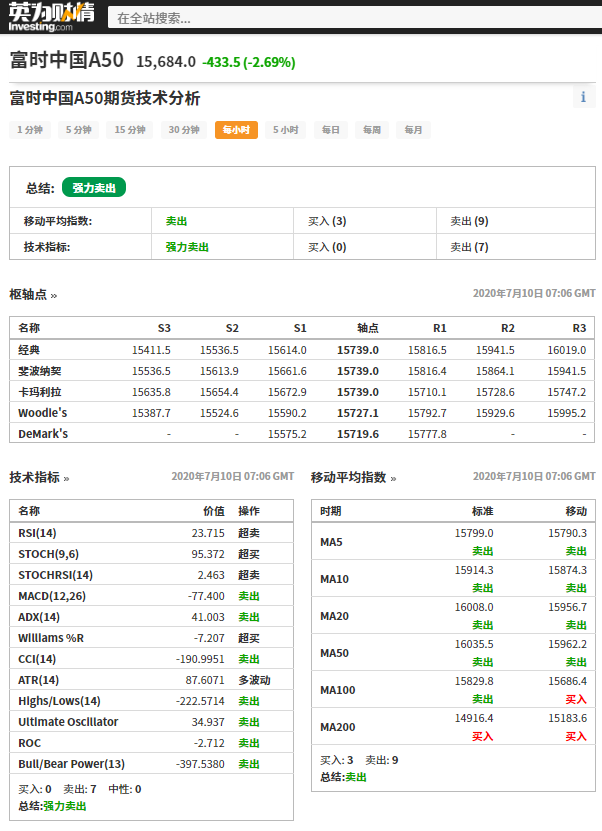 新加坡a50指数期货(科普：为什么要关注富时中国A50指数期货？)