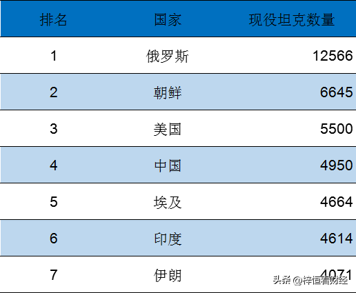 坦克排名(全球现役坦克数量排行：看哪些国家坦克部队规模最大？)