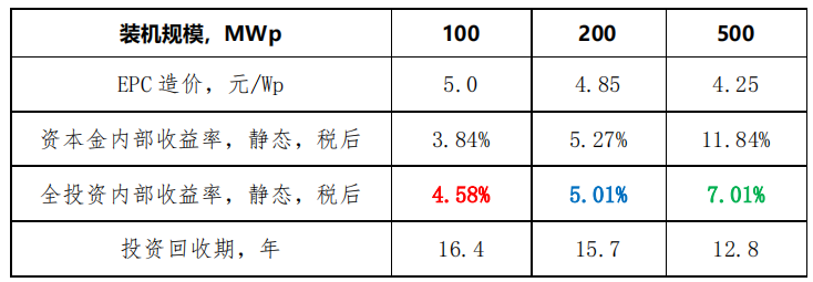 qq空间漂浮(漂浮式海上光伏：技术难点、投资收益研究报告)