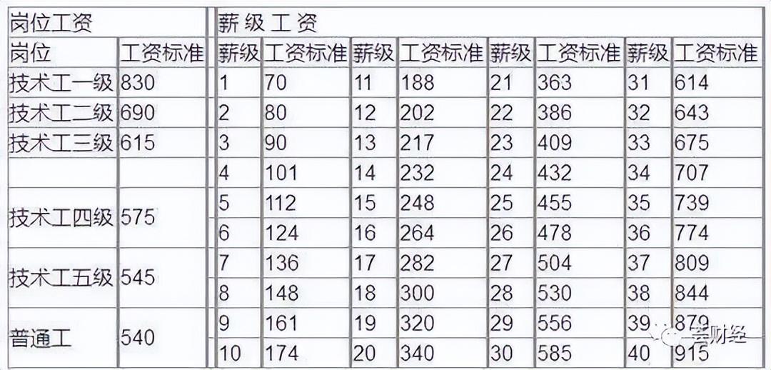 事业单位工资标准表(2022事业单位工资标准表)