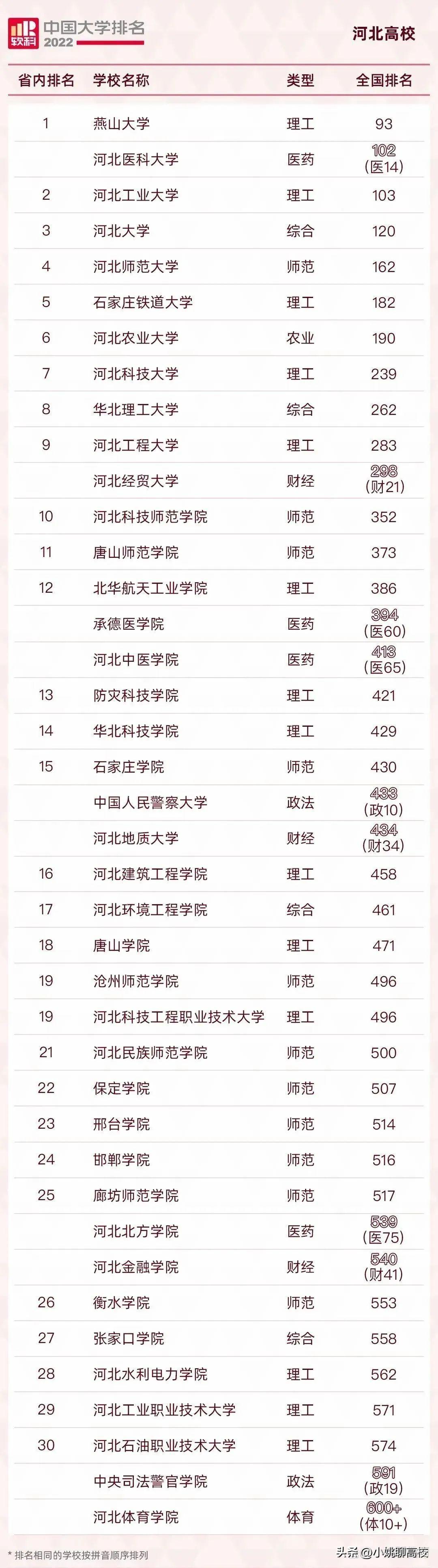 河北省二本院校(邢台学院、邯郸学院和河北北方学院，河北这三所二本院校怎么选？)