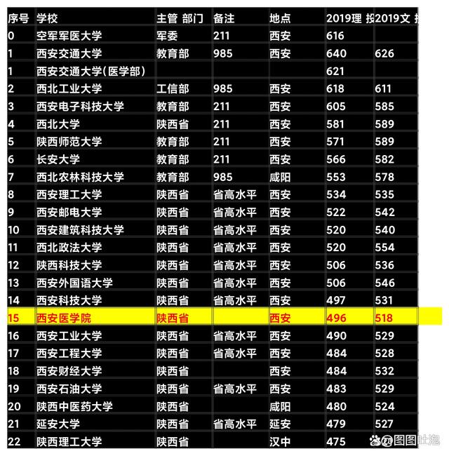 泸州医学院改名(西安医学院拟更名西北医科大学，1994年之前是陕西省卫校？)