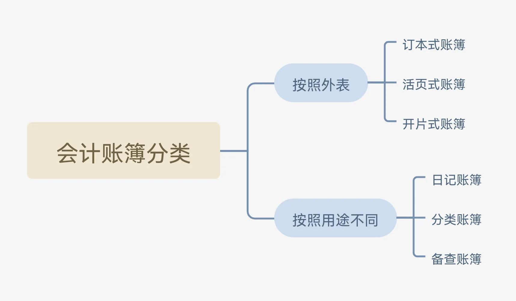 借贷记账法的概念(会计科目、借贷记账法及账务处理程序)