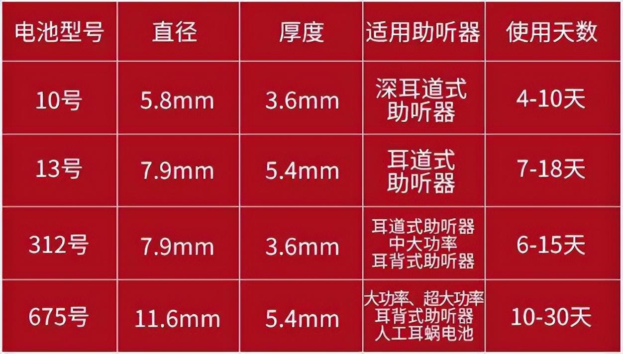 助听器知识(富顺惠耳听力助听器科普：助听器专用电池知识科普)