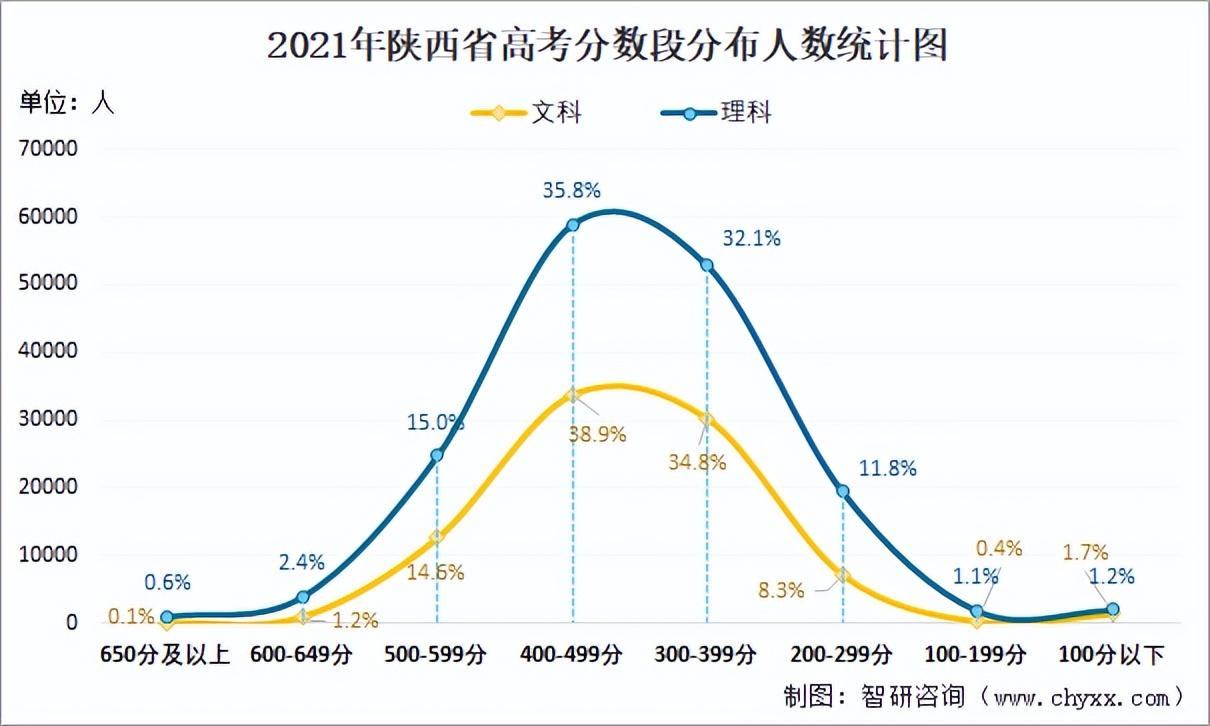 陕西高考人数(刚刚！2022陕西高考人数公布！32.3万！这些重要信息你一定要知道)