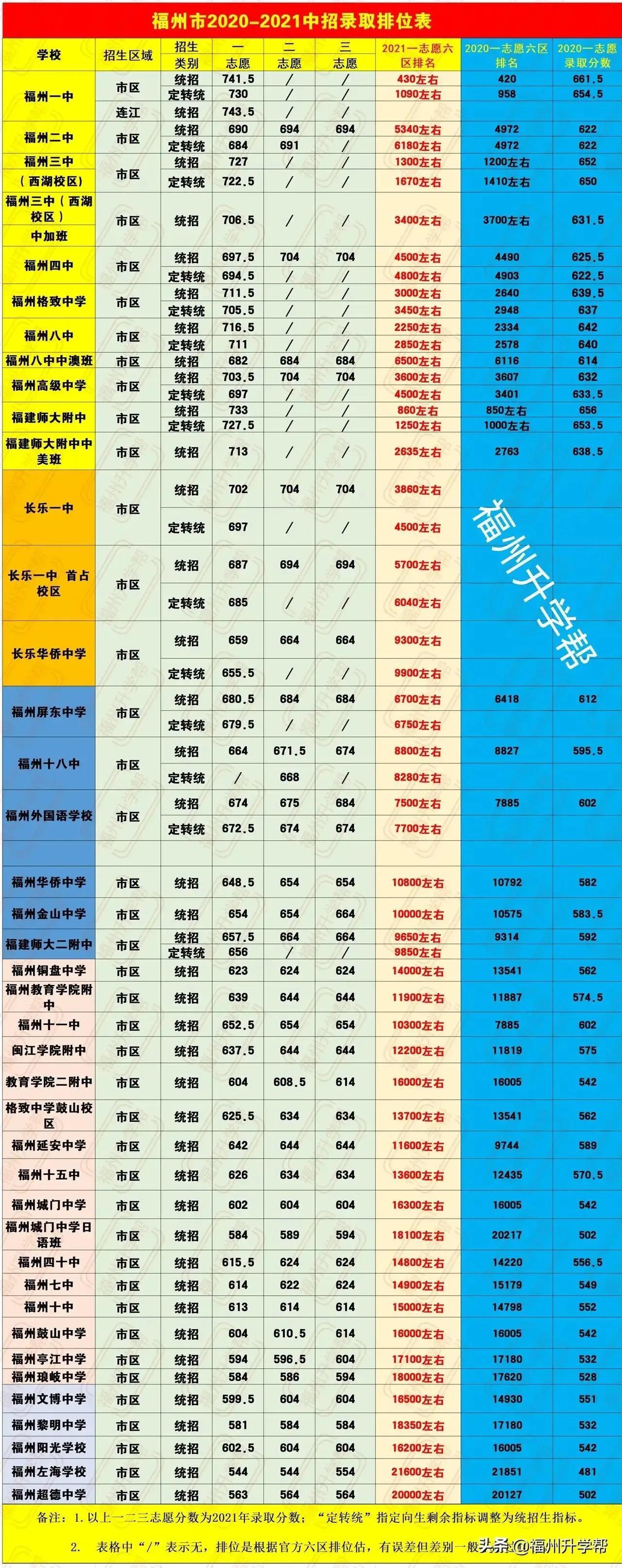 估分报志愿(福州中考结束，怎么估分报志愿？)