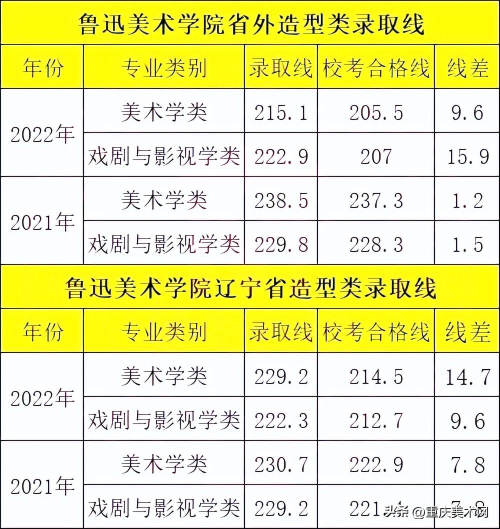 鲁迅美术学院分数线(因初选线被骂的最厉害的鲁迅美术学院，今年分数线大幅下滑了吗？)