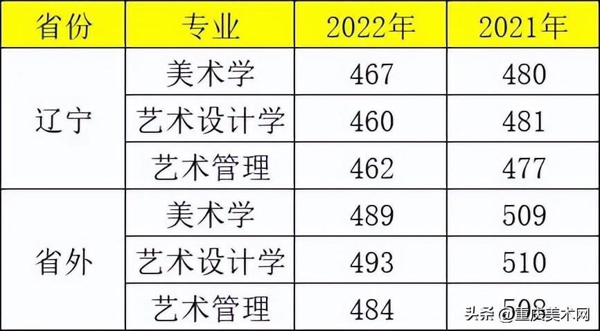 鲁迅美术学院分数线(因初选线被骂的最厉害的鲁迅美术学院，今年分数线大幅下滑了吗？)