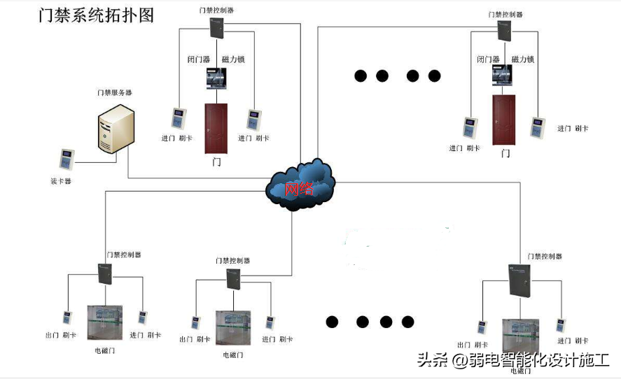 门禁电源(九成故障和电源有关，门禁系统电源选择应该注意这七点内容)