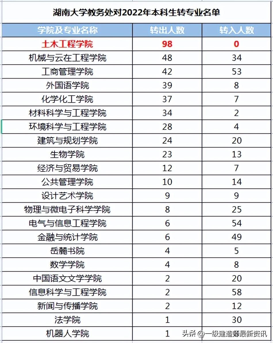 大学转专业(转专业之王？985高校土木工程98转出0转入，沦为“天坑”引热议)