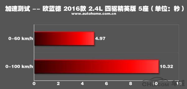 欧蓝德2016款国产(欧蓝德2016款国产后的动力改变 让你感受不一样)