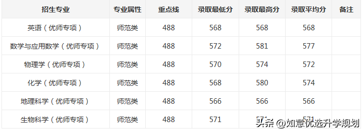 东北师大录取分数线(东北师大2022吉林省录取分数线&点评)