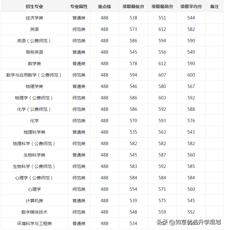 东北师大录取分数线(东北师大2022吉林省录取分数线&点评)