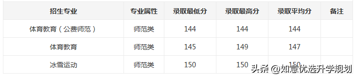 东北师大录取分数线(东北师大2022吉林省录取分数线&点评)