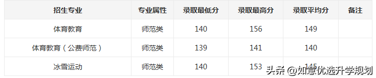 东北师大录取分数线(东北师大2022吉林省录取分数线&点评)