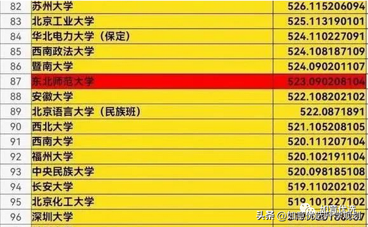 东北师大录取分数线(东北师大2022吉林省录取分数线&点评)