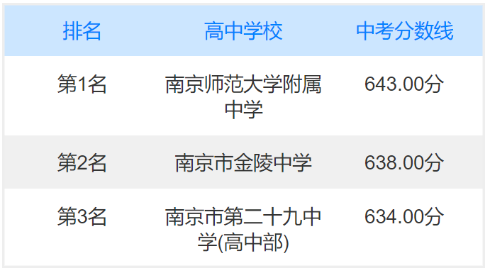 南京中考分数线(江苏南京2022年中考录取分数线：最高643分，最低544分)