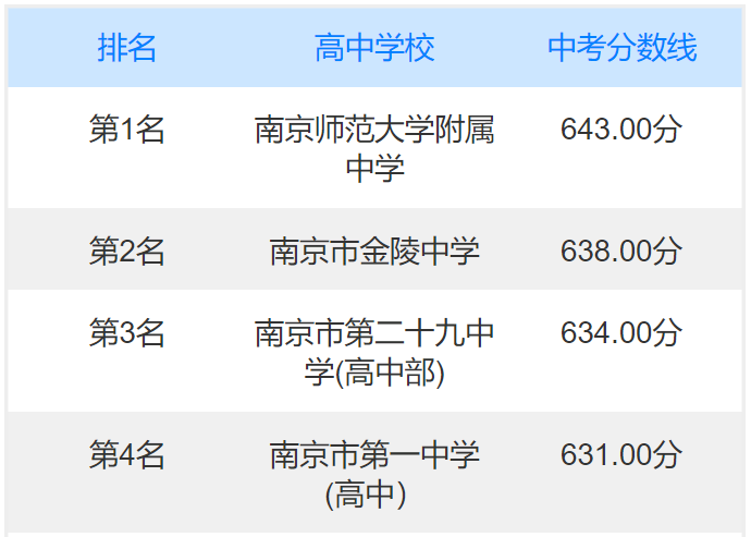 南京中考分数线(江苏南京2022年中考录取分数线：最高643分，最低544分)