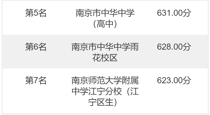 南京中考分数线(江苏南京2022年中考录取分数线：最高643分，最低544分)