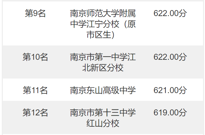 南京中考分数线(江苏南京2022年中考录取分数线：最高643分，最低544分)